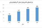 ارتقا مقام استان آذربایجان شرقی از نظر تعداد شرکت های دانش بنیان