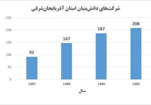 ارتقا مقام استان آذربایجان شرقی از نظر تعداد شرکت های دانش بنیان
