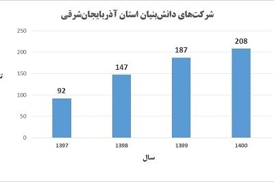 ارتقا مقام استان آذربایجان شرقی از نظر تعداد شرکت های دانش بنیان