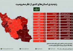 نگرانی در شاخص های توسعه شمال غرب کشور
