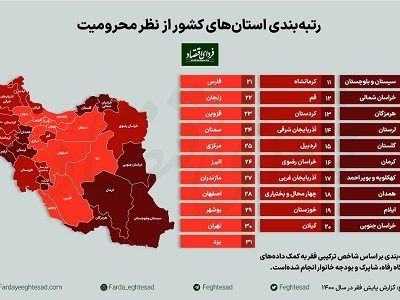 نگرانی در شاخص های توسعه شمال غرب کشور