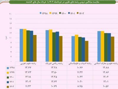 معدل واقعی دانش‌آموزان کشور اعلام شد